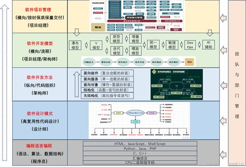 目標系統(tǒng) 設計方法 軟件工程 軟件開發(fā)模型 瀑布模型 v模型 原型模型 增量模型 迭代模型 螺旋模型 敏捷模型 devops ai輔助 逆向工程